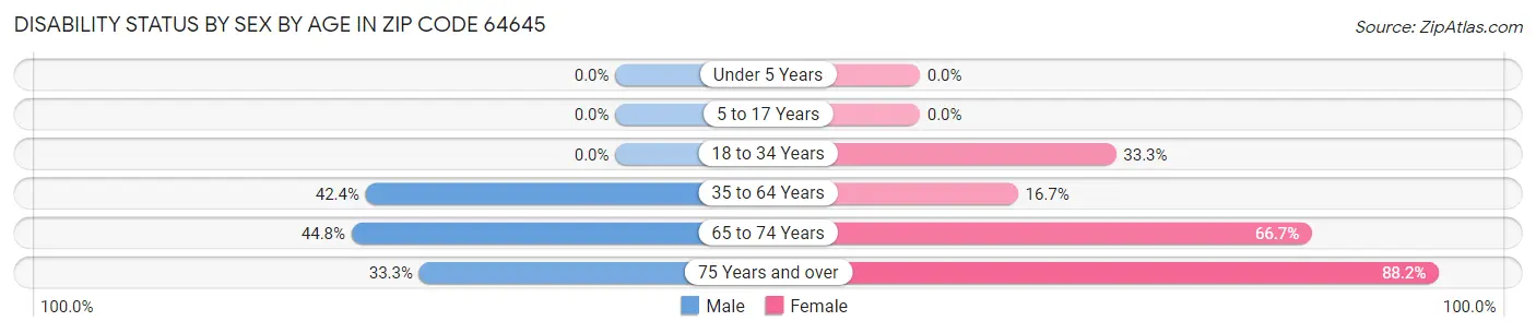 Disability Status by Sex by Age in Zip Code 64645