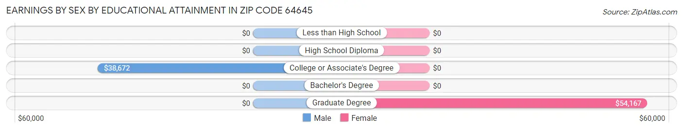 Earnings by Sex by Educational Attainment in Zip Code 64645