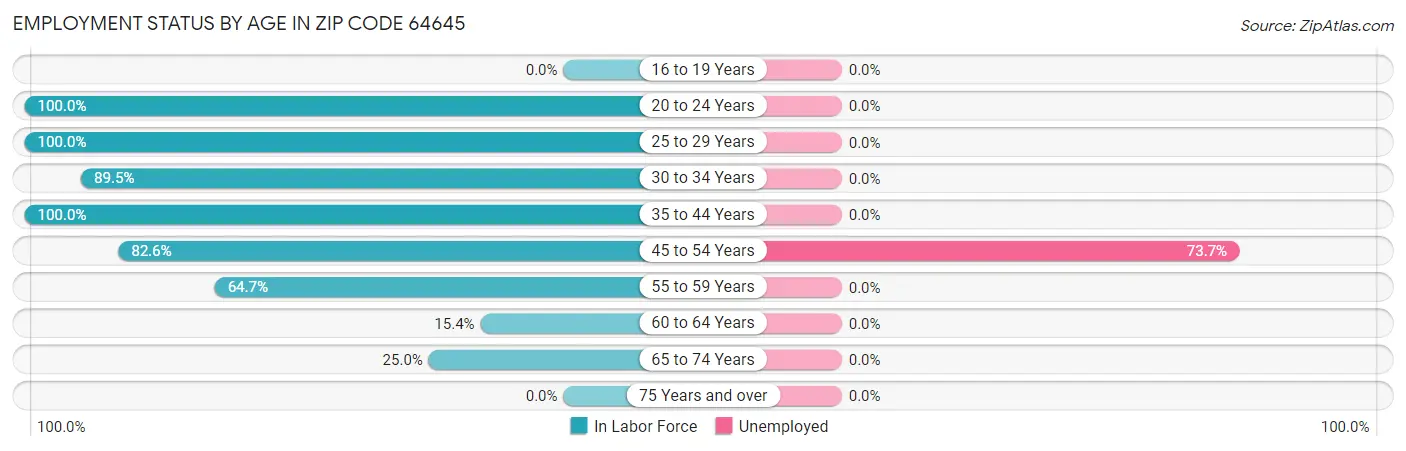 Employment Status by Age in Zip Code 64645