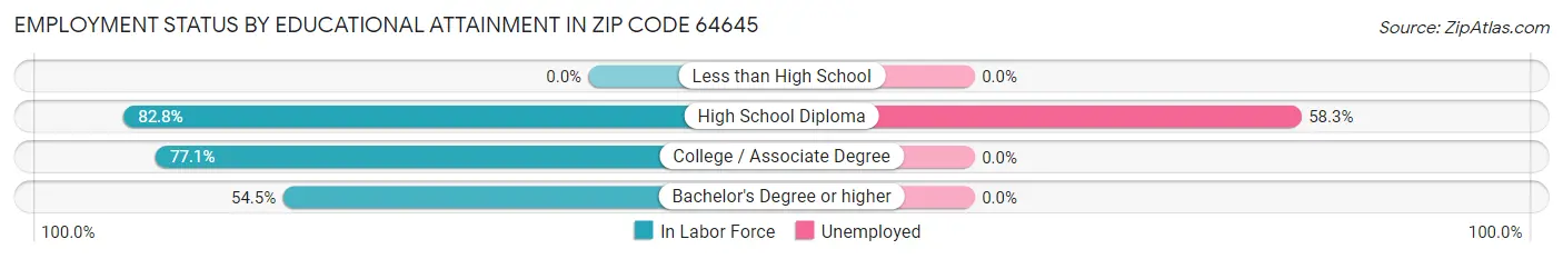 Employment Status by Educational Attainment in Zip Code 64645