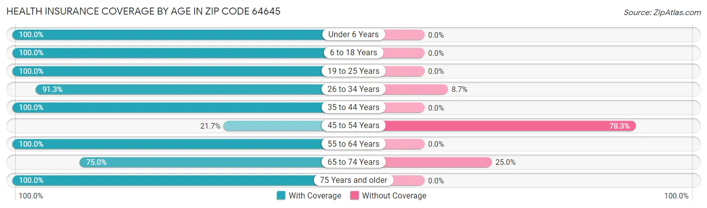 Health Insurance Coverage by Age in Zip Code 64645