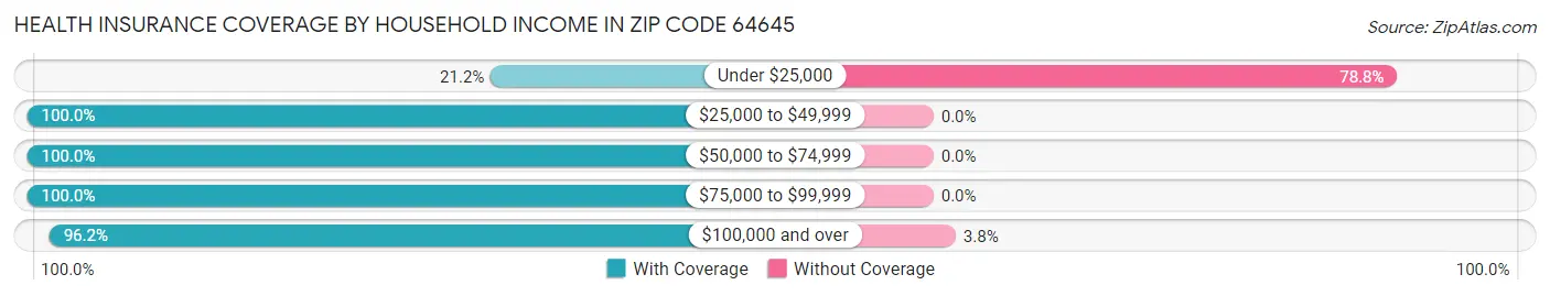 Health Insurance Coverage by Household Income in Zip Code 64645