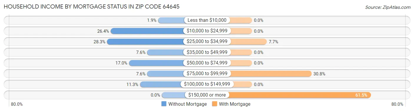 Household Income by Mortgage Status in Zip Code 64645