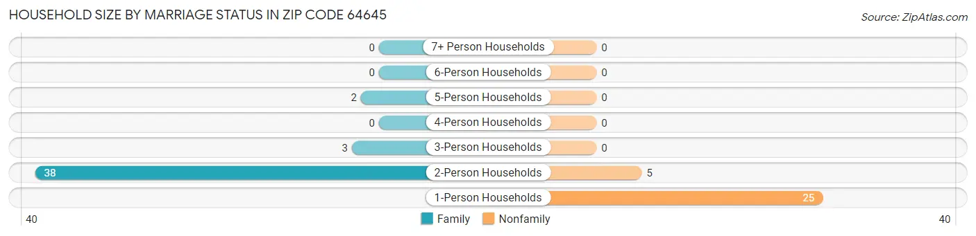 Household Size by Marriage Status in Zip Code 64645