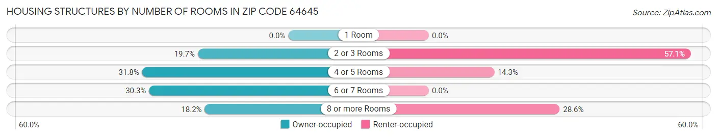 Housing Structures by Number of Rooms in Zip Code 64645