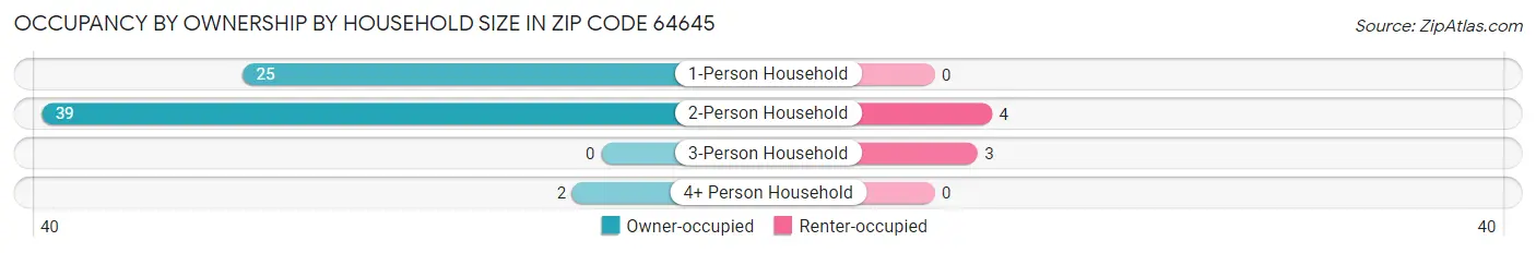 Occupancy by Ownership by Household Size in Zip Code 64645