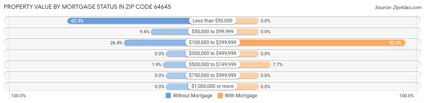 Property Value by Mortgage Status in Zip Code 64645
