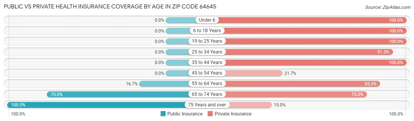 Public vs Private Health Insurance Coverage by Age in Zip Code 64645