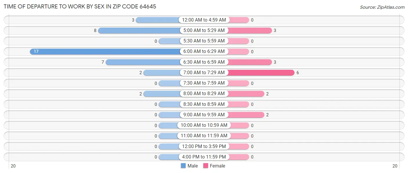Time of Departure to Work by Sex in Zip Code 64645