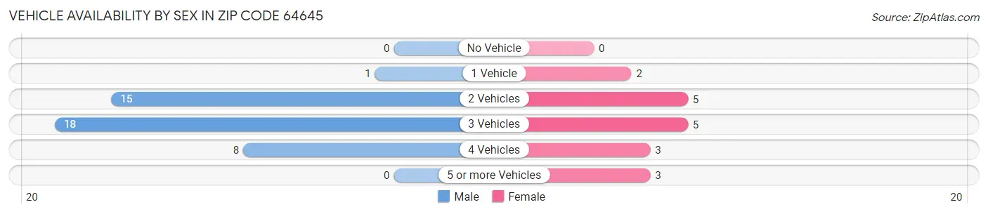 Vehicle Availability by Sex in Zip Code 64645