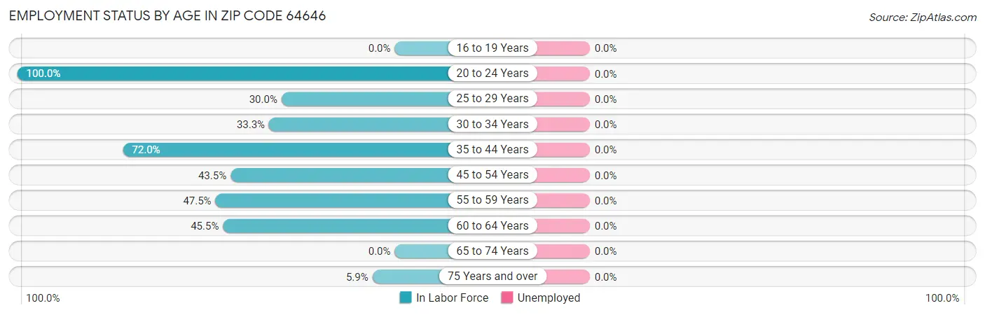 Employment Status by Age in Zip Code 64646