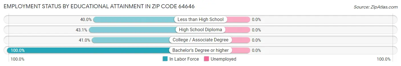 Employment Status by Educational Attainment in Zip Code 64646