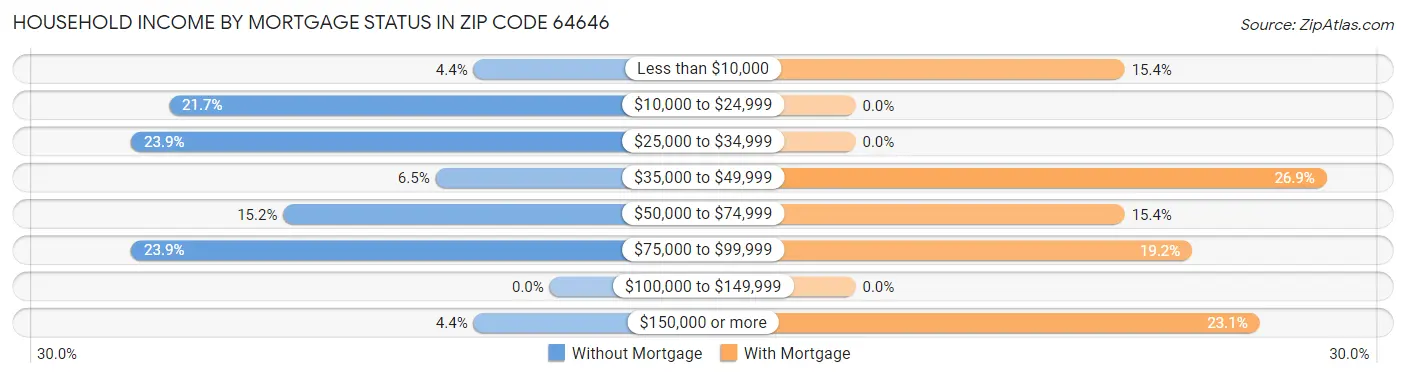 Household Income by Mortgage Status in Zip Code 64646