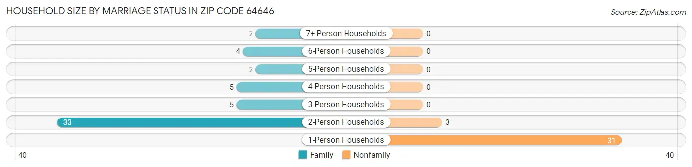 Household Size by Marriage Status in Zip Code 64646