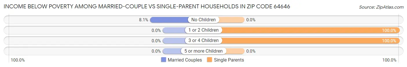 Income Below Poverty Among Married-Couple vs Single-Parent Households in Zip Code 64646