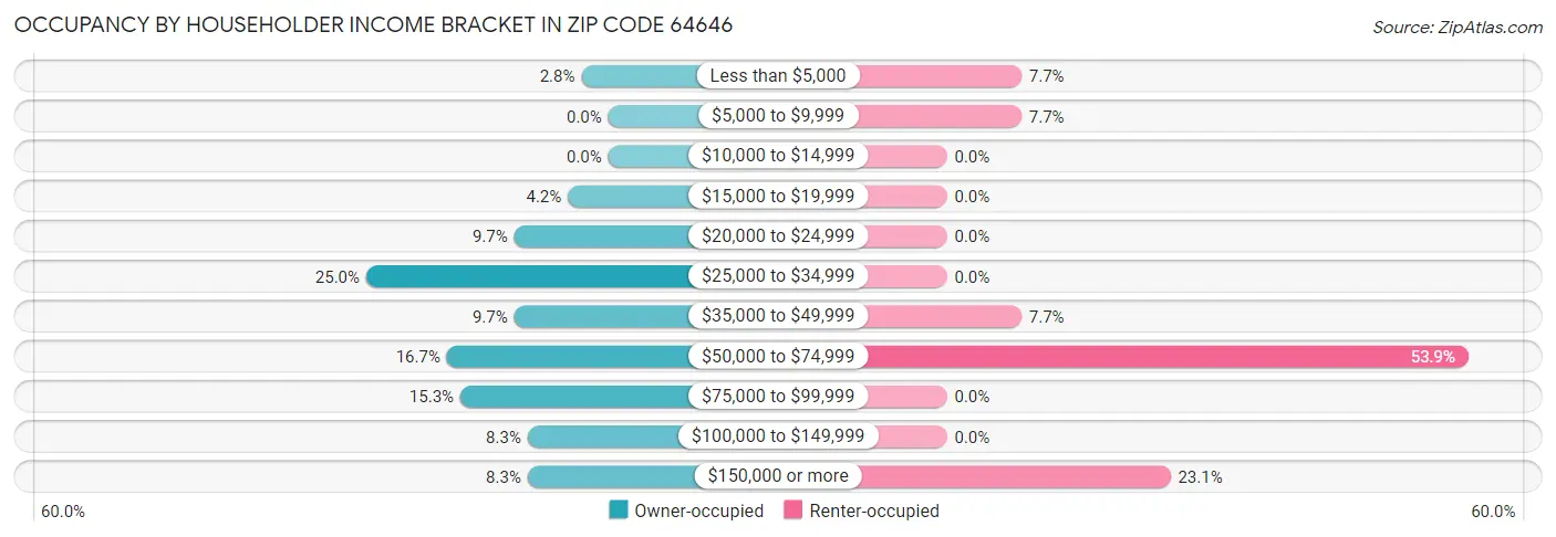 Occupancy by Householder Income Bracket in Zip Code 64646