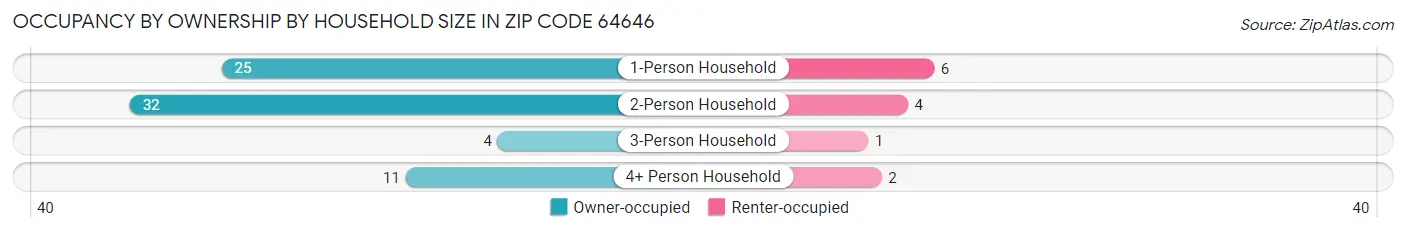 Occupancy by Ownership by Household Size in Zip Code 64646