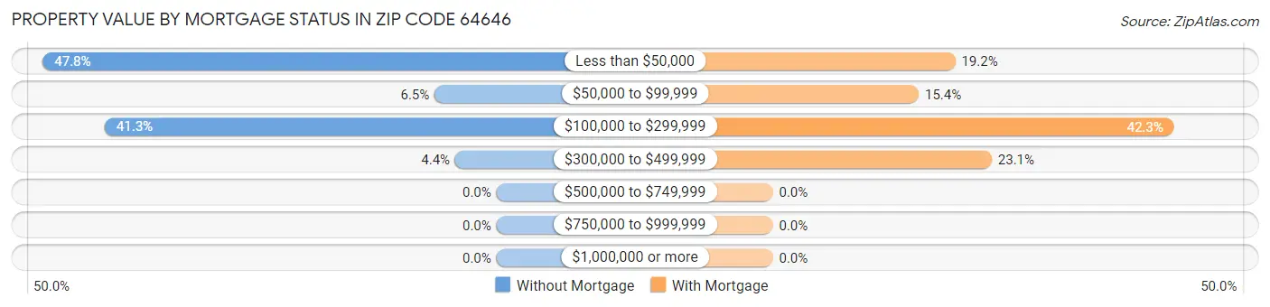 Property Value by Mortgage Status in Zip Code 64646