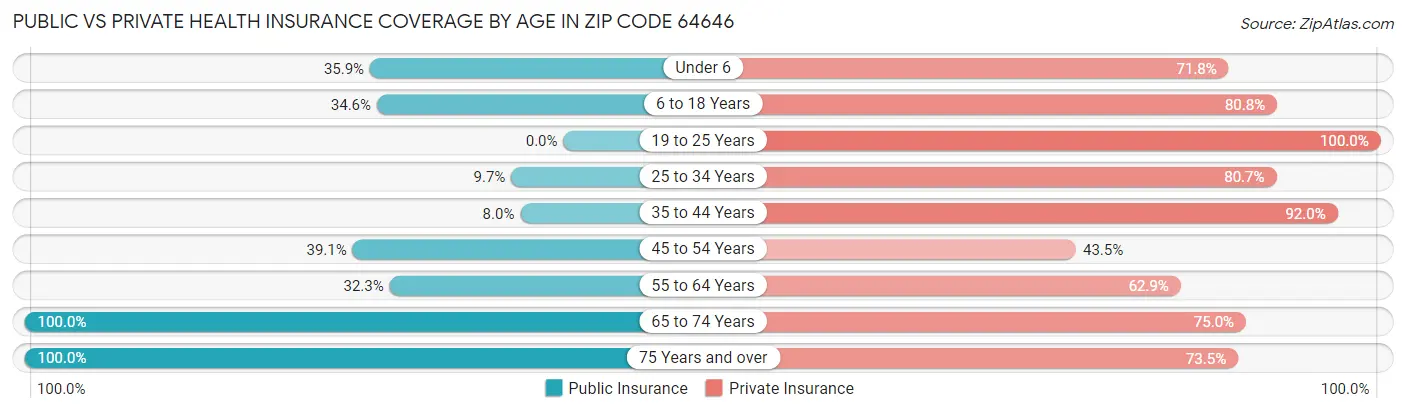 Public vs Private Health Insurance Coverage by Age in Zip Code 64646
