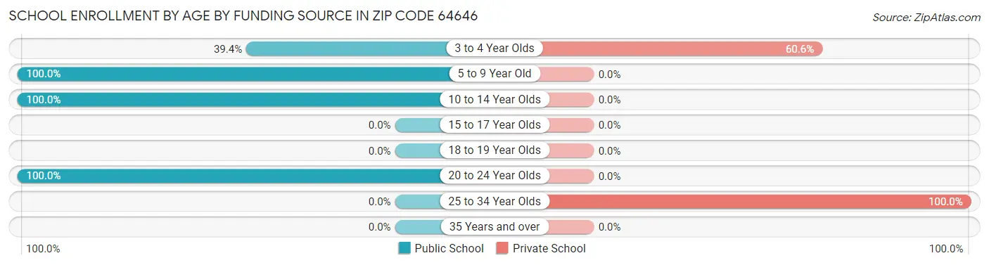 School Enrollment by Age by Funding Source in Zip Code 64646