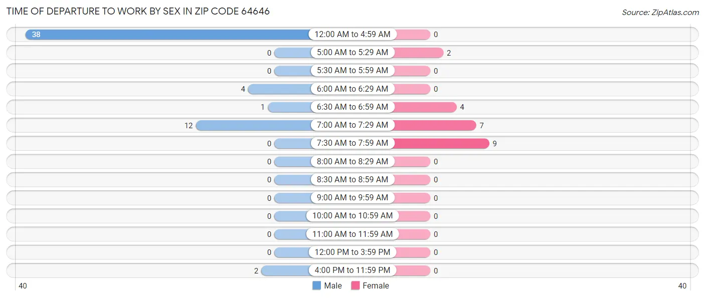 Time of Departure to Work by Sex in Zip Code 64646