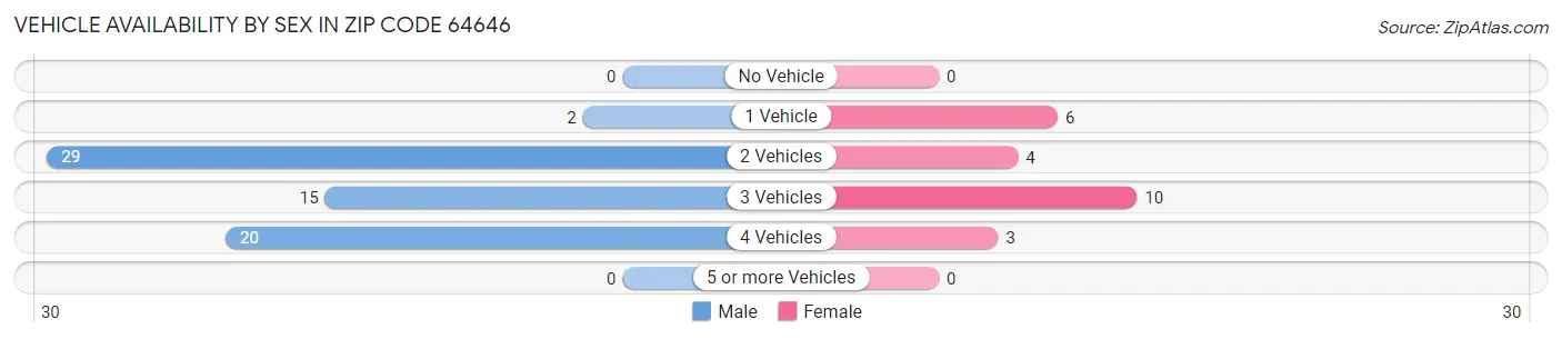 Vehicle Availability by Sex in Zip Code 64646
