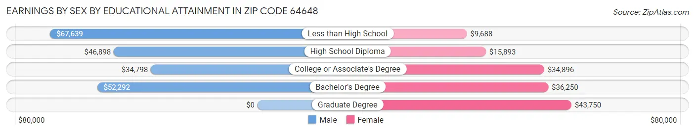 Earnings by Sex by Educational Attainment in Zip Code 64648