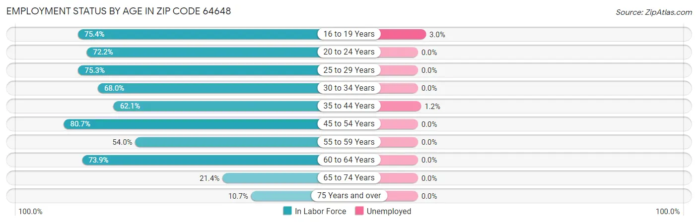 Employment Status by Age in Zip Code 64648