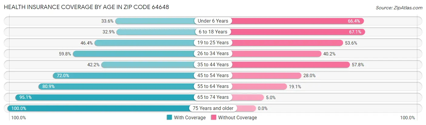 Health Insurance Coverage by Age in Zip Code 64648