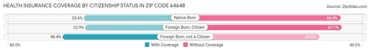 Health Insurance Coverage by Citizenship Status in Zip Code 64648