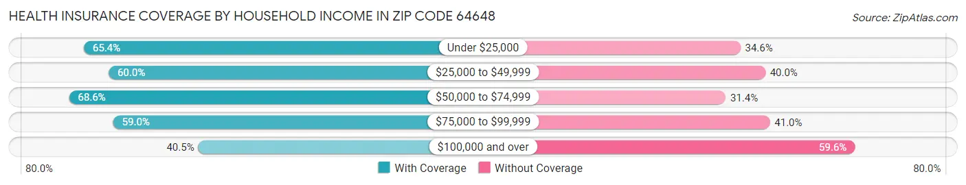 Health Insurance Coverage by Household Income in Zip Code 64648