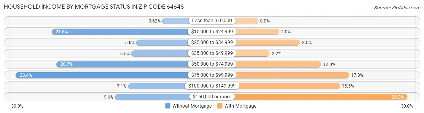 Household Income by Mortgage Status in Zip Code 64648