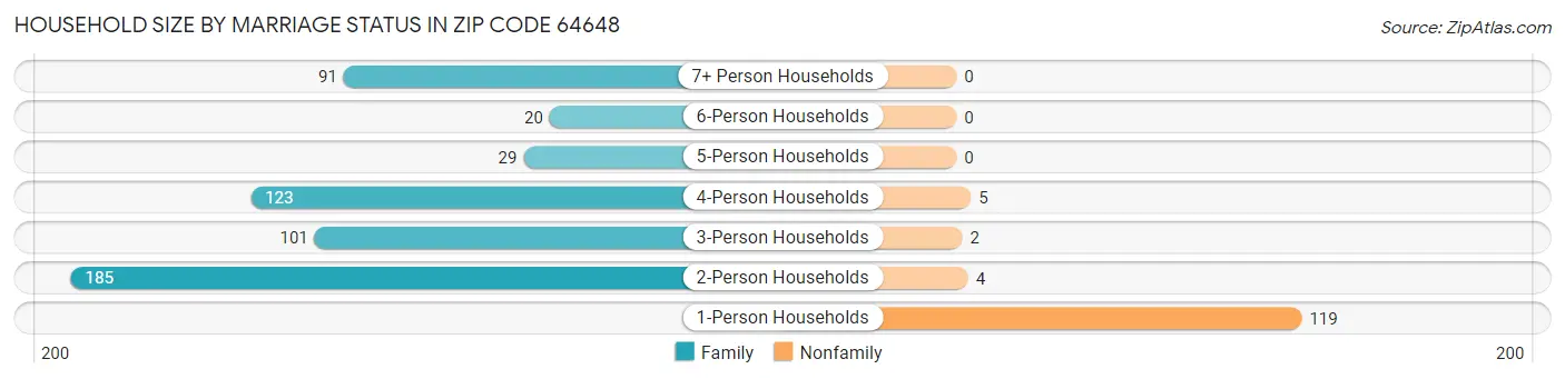 Household Size by Marriage Status in Zip Code 64648