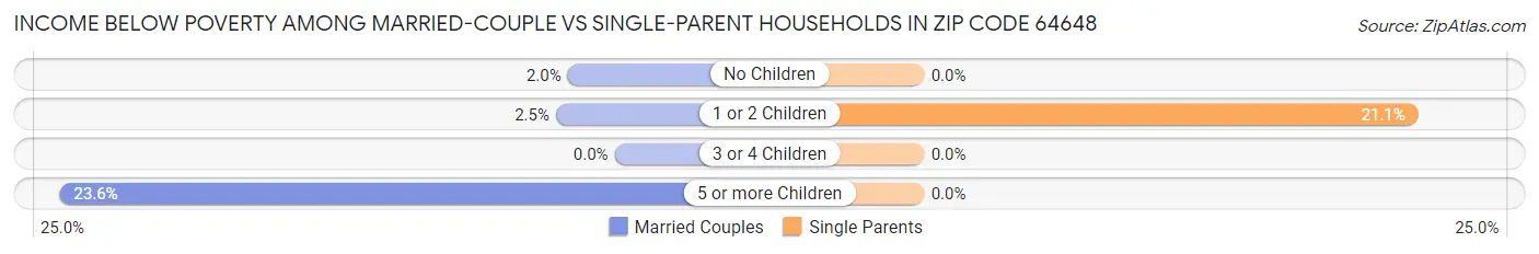 Income Below Poverty Among Married-Couple vs Single-Parent Households in Zip Code 64648