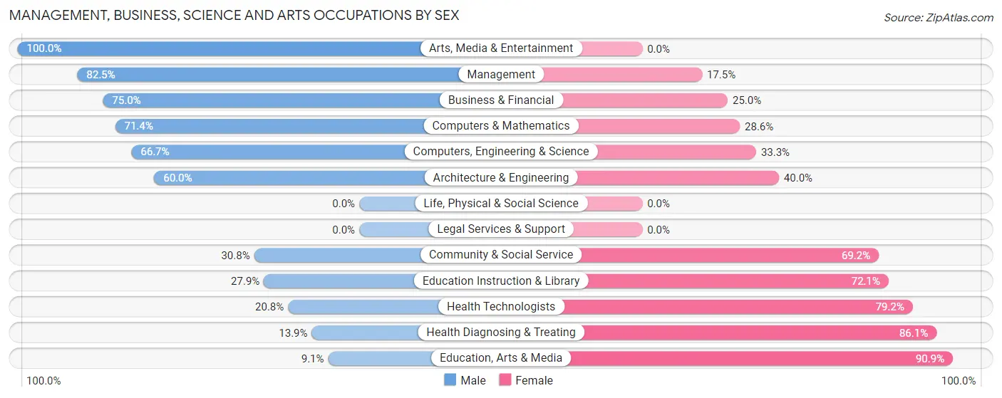 Management, Business, Science and Arts Occupations by Sex in Zip Code 64648