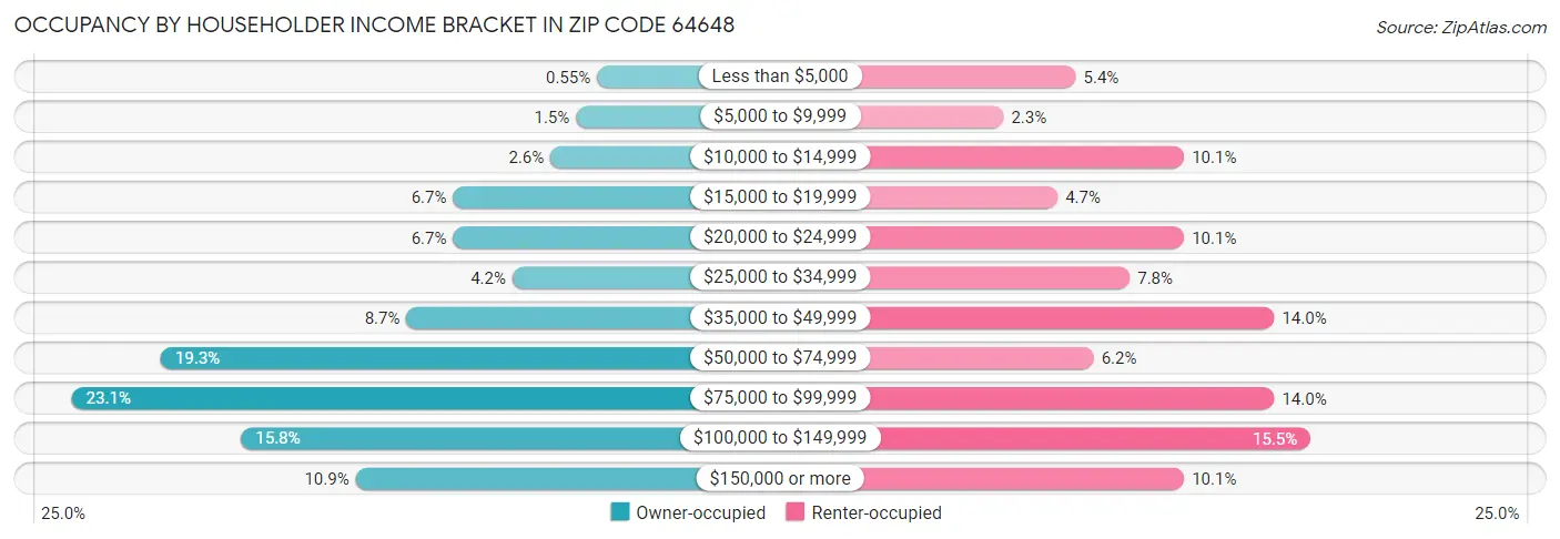 Occupancy by Householder Income Bracket in Zip Code 64648