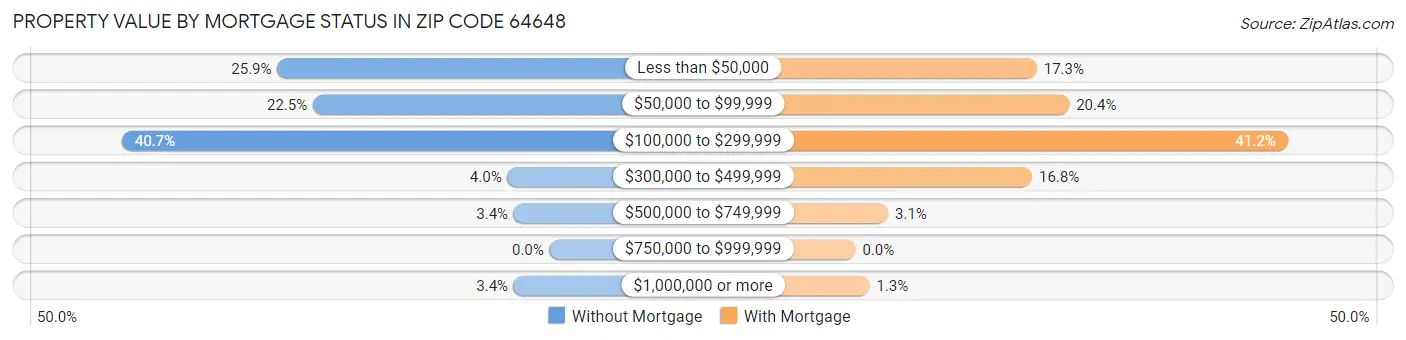 Property Value by Mortgage Status in Zip Code 64648