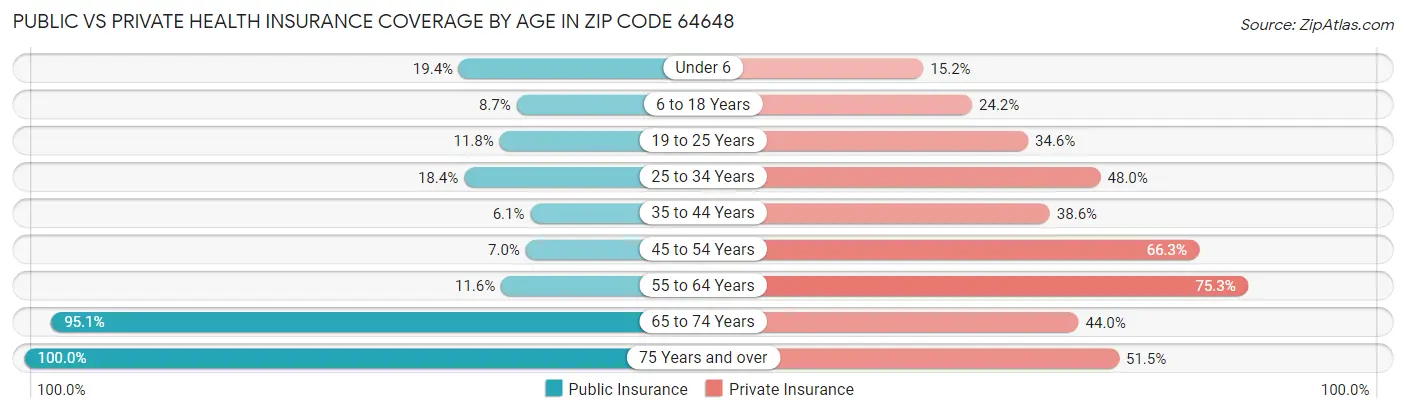 Public vs Private Health Insurance Coverage by Age in Zip Code 64648