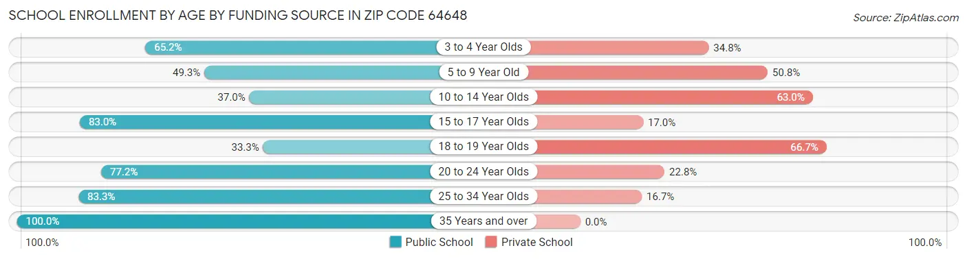 School Enrollment by Age by Funding Source in Zip Code 64648