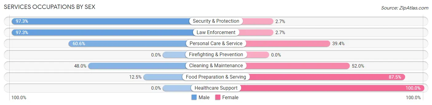 Services Occupations by Sex in Zip Code 64648