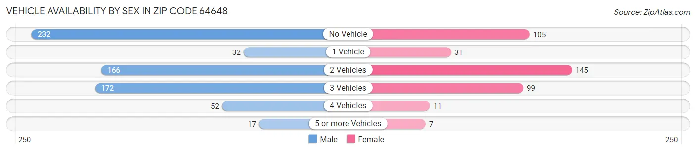 Vehicle Availability by Sex in Zip Code 64648
