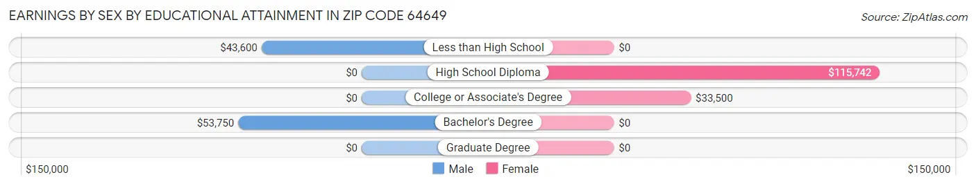 Earnings by Sex by Educational Attainment in Zip Code 64649