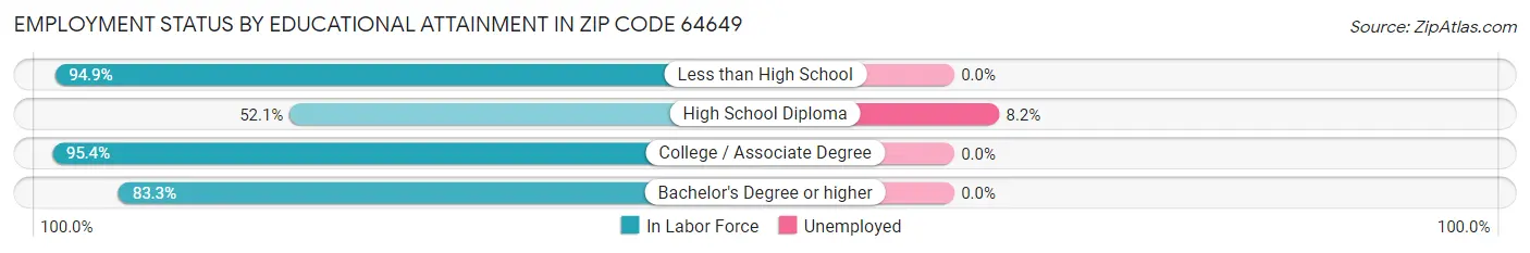 Employment Status by Educational Attainment in Zip Code 64649