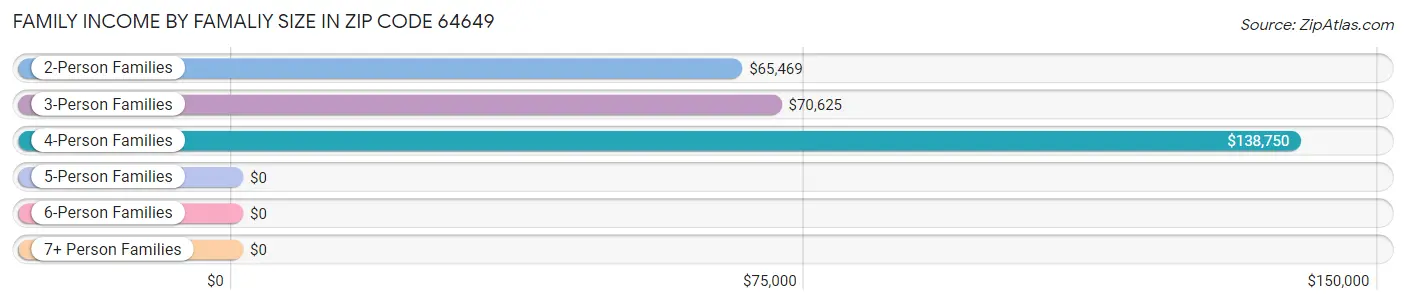 Family Income by Famaliy Size in Zip Code 64649