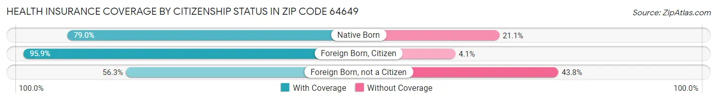 Health Insurance Coverage by Citizenship Status in Zip Code 64649
