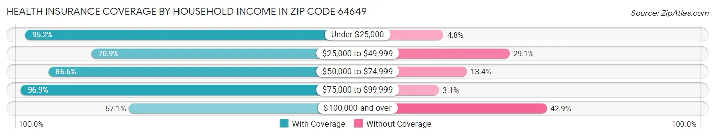 Health Insurance Coverage by Household Income in Zip Code 64649