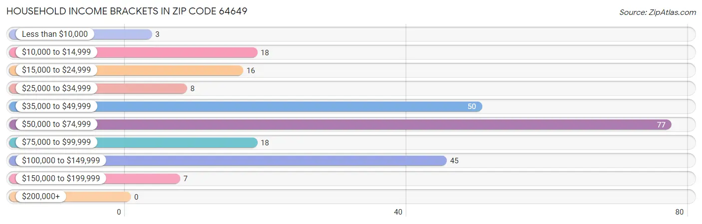 Household Income Brackets in Zip Code 64649