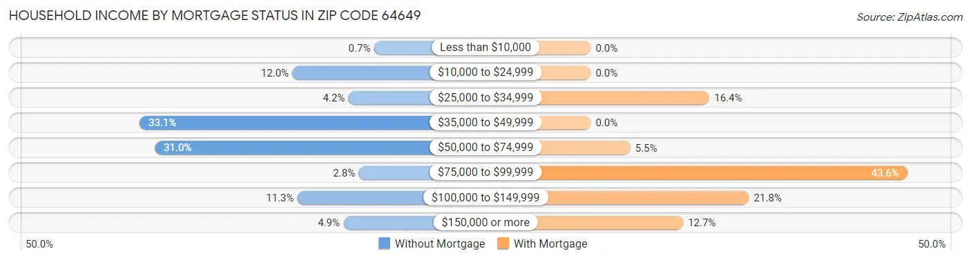 Household Income by Mortgage Status in Zip Code 64649