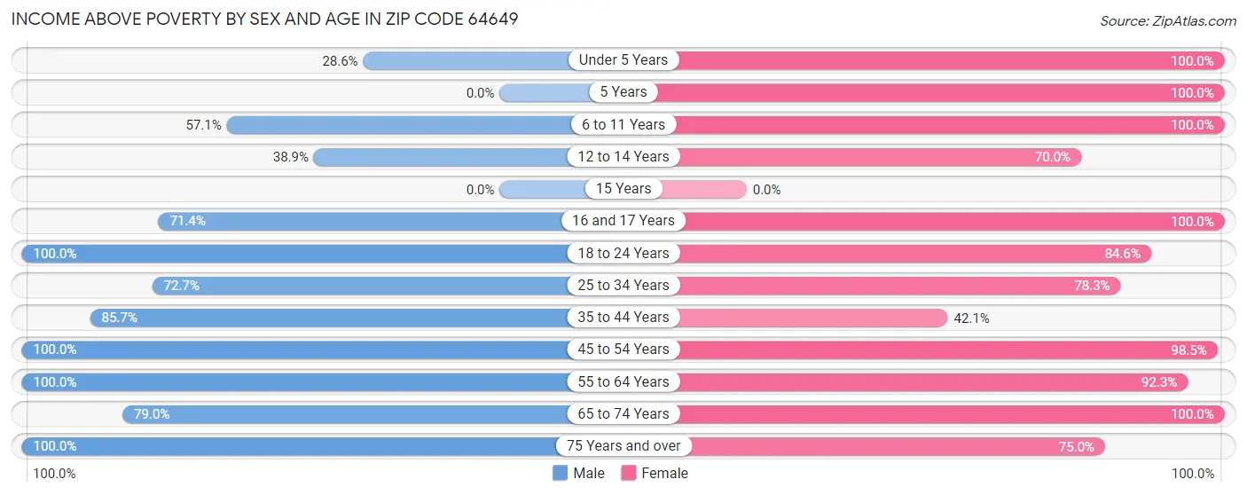 Income Above Poverty by Sex and Age in Zip Code 64649