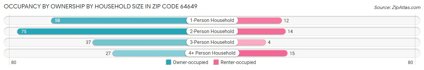 Occupancy by Ownership by Household Size in Zip Code 64649